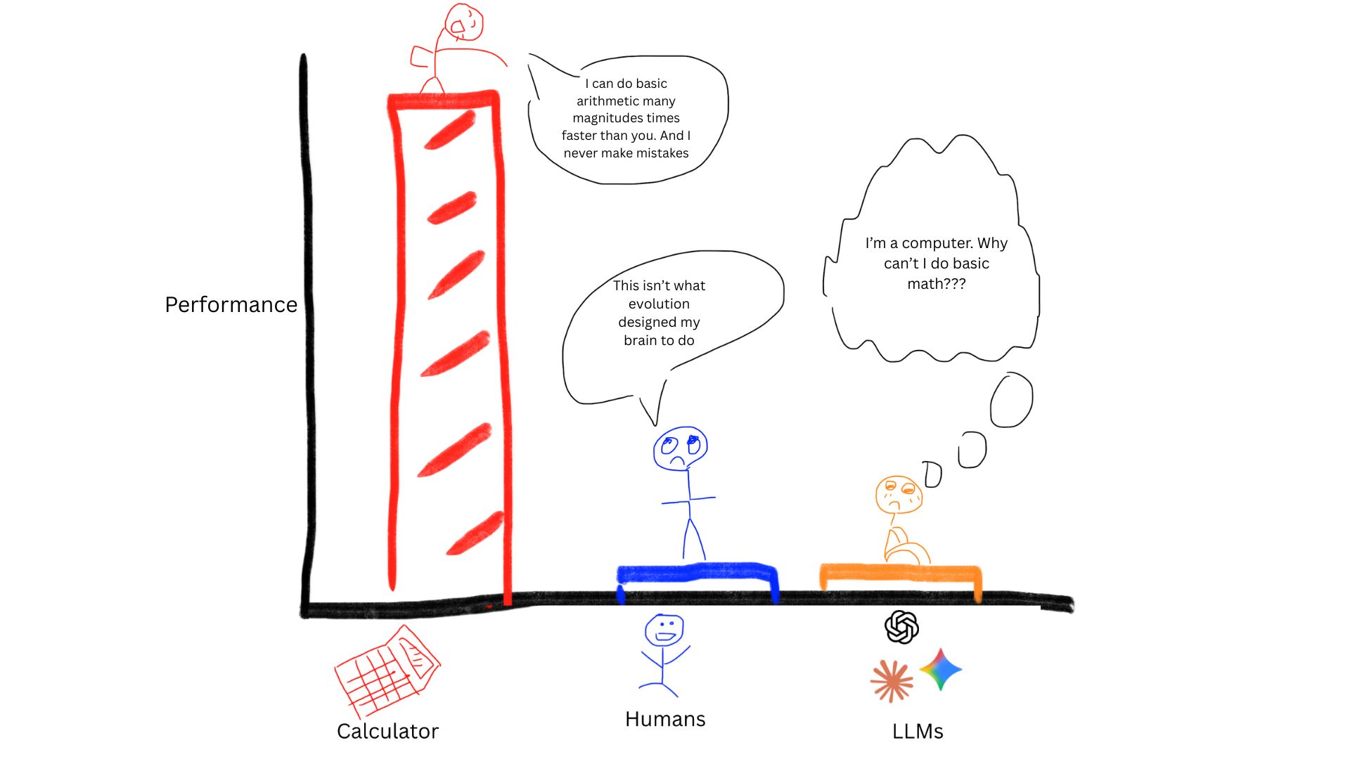 graph showing math comparison