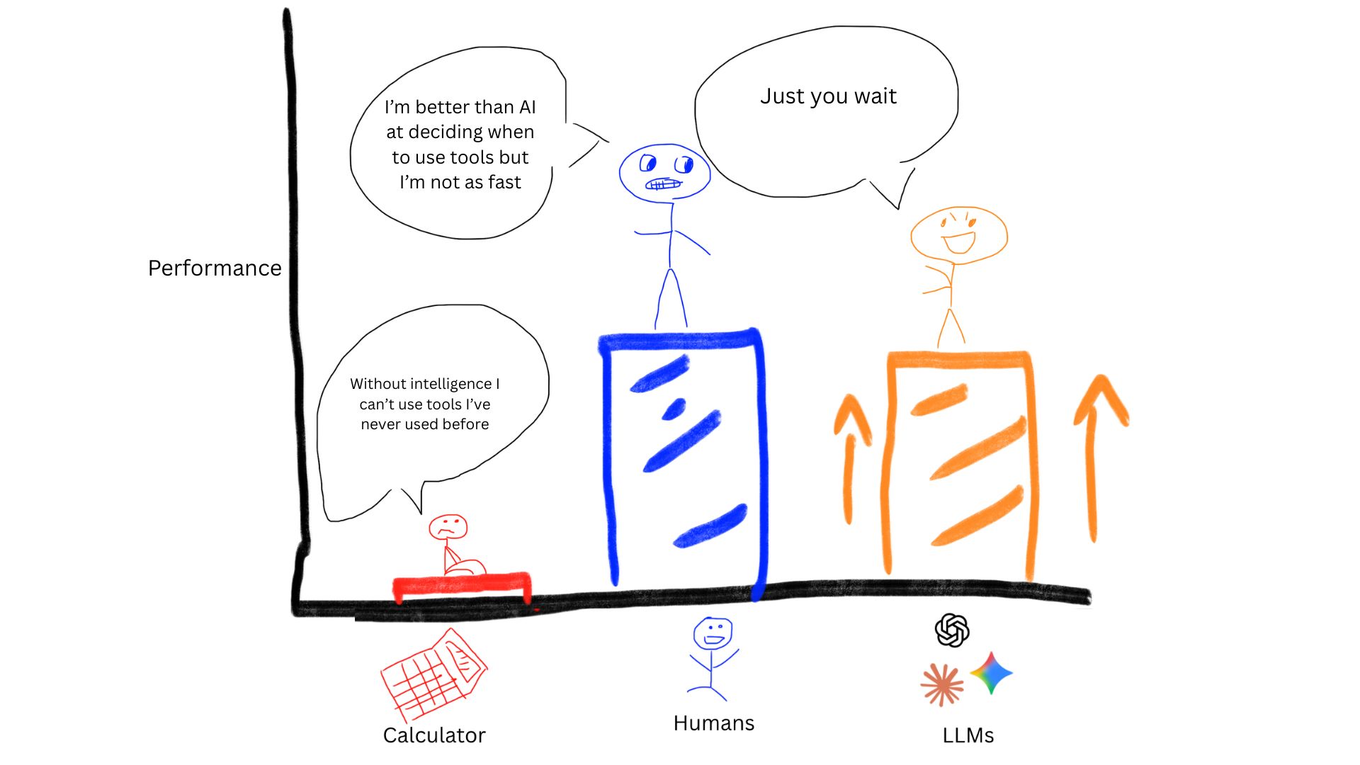 graph showing tool use comparison